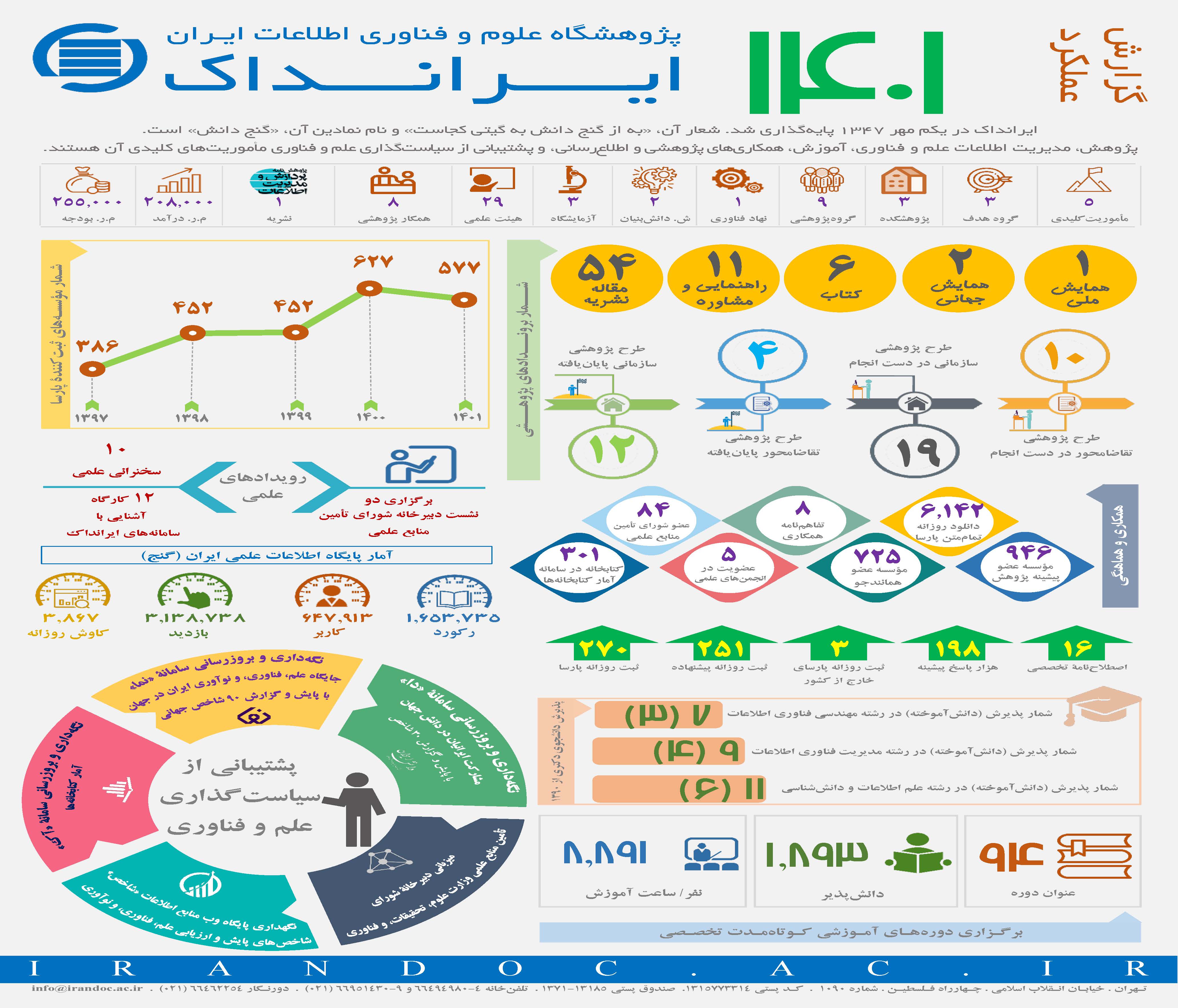 عملکرد ایرانداک در سال 1401 منتشر شد