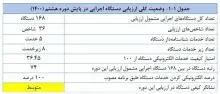 پیشرفت 21 پله‌ای ایرانداک در ارزیابی دور هشتم پایش کیفیت خدمات الکترونیکی، درگاه‌ها و پرتال‌های دستگاه‌های اجرایی کشور 